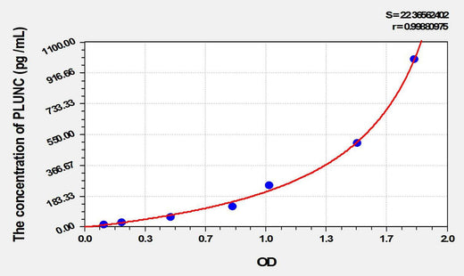 Mouse PLUNC(Palate/Lung And Nasal Epithelium Associated Protein) ELISA Kit