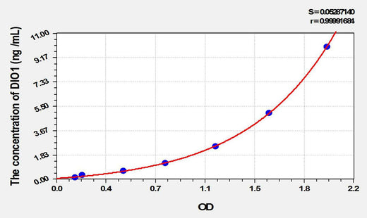 Rat DIO1(Deiodinase, Iodothyronine, Type I) ELISA Kit