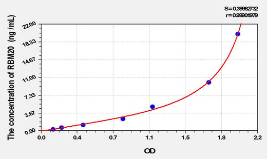 Human RBM20(RNA Binding Motif Protein 20) ELISA Kit