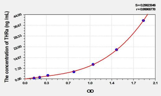Rat THRa(Thyroid Hormone Receptor Alpha) ELISA Kit