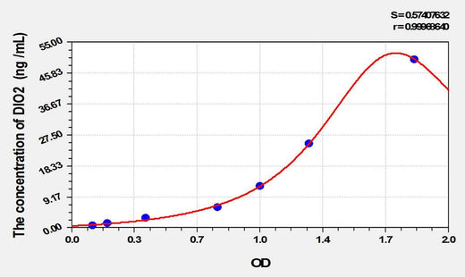Rat DIO2(Deiodinase, Iodothyronine, Type II) ELISA Kit