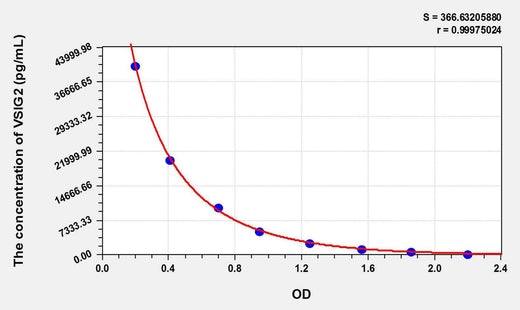 Human VSIG2(V-Set And Immunoglobulin Domain Containing Protein 2) ELISA Kit