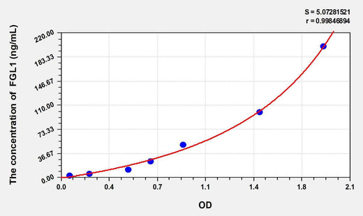 Mouse FGL1(Fibrinogen Like Protein 1) ELISA Kit