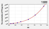 Rat PTN(Pleiotrophin) ELISA Kit