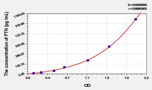 Rat PTN(Pleiotrophin) ELISA Kit