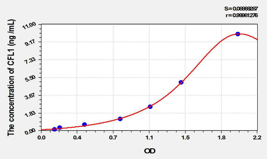 Rat CFL1(Cofilin 1, Non Muscle) ELISA Kit
