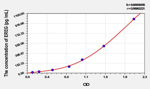 Rat EREG(Epiregulin) ELISA Kit