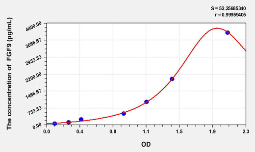 Cattle FGF9(Fibroblast Growth Factor 9) ELISA Kit