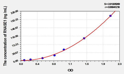 Cattle RNASE1(Ribonuclease A) ELISA Kit