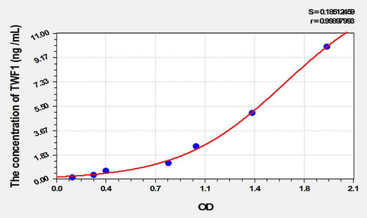 Human TWF1(Twinfilin 1) ELISA Kit