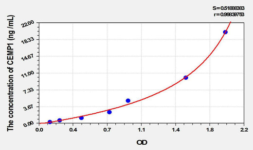 Human CEMP1(Cementum Protein 1) ELISA Kit