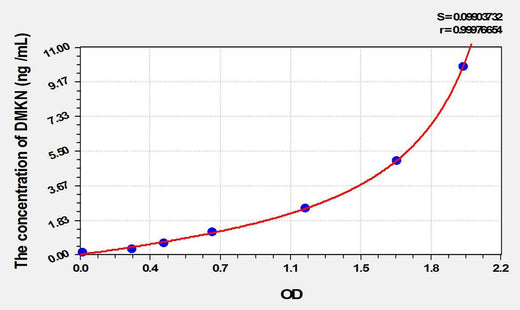 Human DMKN(Dermokine) ELISA Kit