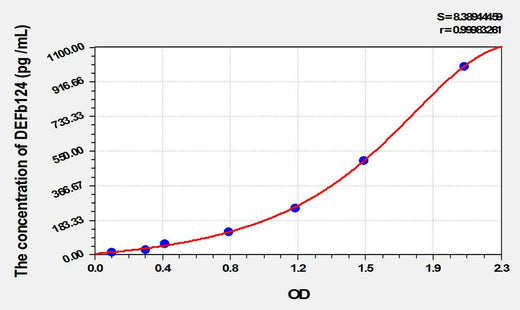 Human DEFb124(Defensin Beta 124) ELISA Kit