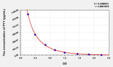Human PYY3(Peptide YY 3) ELISA Kit