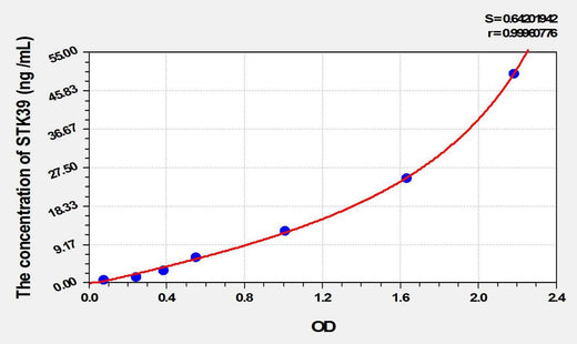 Human STK39(Serine/Threonine Kinase 39) ELISA Kit