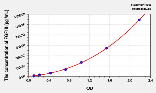 Mouse FGF18(Fibroblast Growth Factor 18) ELISA Kit