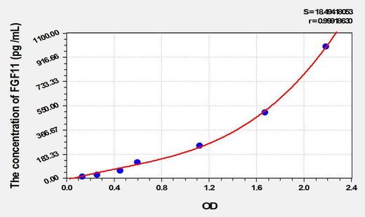 Rat FGF11(Fibroblast Growth Factor 11) ELISA Kit