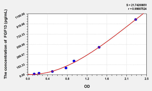 Rat FGF13(Fibroblast Growth Factor 13) ELISA Kit