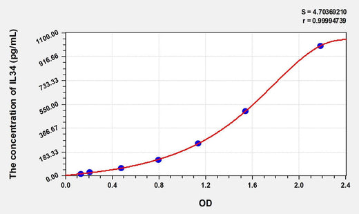 Rat IL34(Interleukin 34) Microsample ELISA Kit