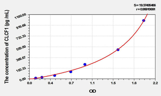 Mouse CLCF1(Cardiotrophin Like Cytokine Factor 1) ELISA Kit