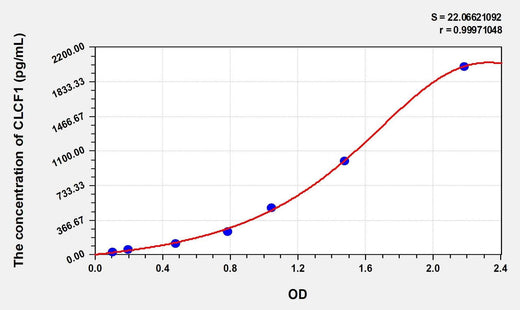 Rat CLCF1(Cardiotrophin Like Cytokine Factor 1) Microsample ELISA Kit