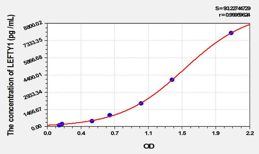 Mouse LEFTY1(Left/Right Determination Factor 1) ELISA Kit