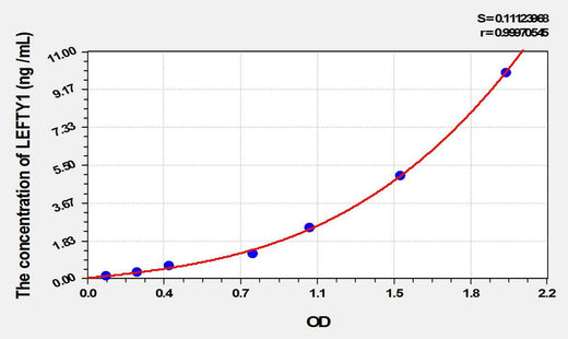 Rat LEFTY1(Left/Right Determination Factor 1) ELISA Kit
