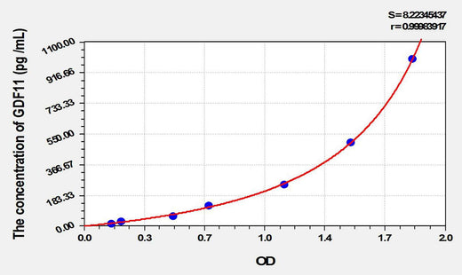 Rat GDF11(Growth Differentiation Factor 11) ELISA Kit