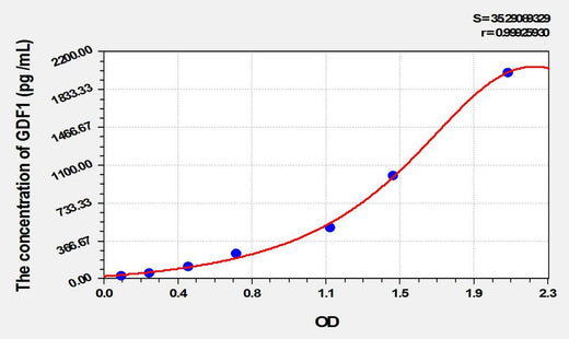 Rat GDF1(Growth Differentiation Factor 1) ELISA Kit