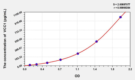 Mouse VCC1(VEGF Co Regulated Chemokine 1) ELISA Kit