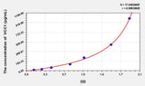 Rat VCC1(VEGF Co Regulated Chemokine 1) ELISA Kit