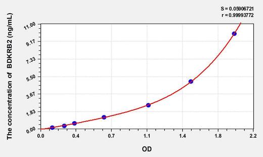 Rat BDKRB2(Bradykinin Receptor B2) ELISA Kit