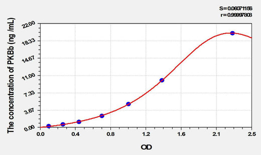 Rat PKBb(Protein Kinase B Beta) ELISA Kit