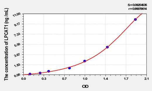 Mouse LPCAT1(Lysophosphatidylcholine Acyltransferase 1) ELISA Kit