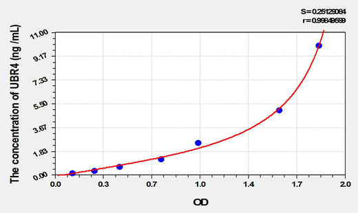 Human UBR4(Ubiquitin Protein Ligase E3 Component N-Recognin 4) ELISA Kit 96T*5