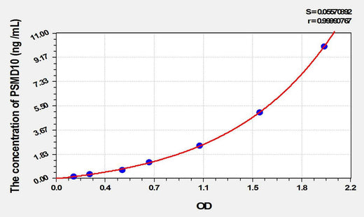 Human PSMD10(Proteasome 26S Subunit, Non ATPase 10) ELISA Kit