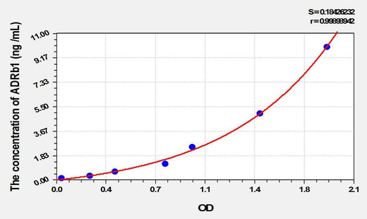 Mouse ADRb1(Adrenergic Receptor Beta 1) ELISA Kit