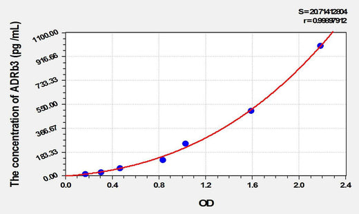 Mouse ADRb3(Adrenergic Receptor Beta 3) ELISA Kit
