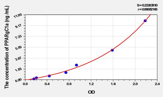 Mouse PPARgC1a(Peroxisome Proliferator Activated Receptor Gamma Coactivator 1 Alpha) ELISA Kit