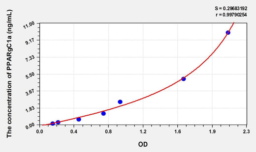 Mouse PPARgC1a(Peroxisome Proliferator Activated Receptor Gamma Coactivator 1 Alpha) Microsample ELISA Kit