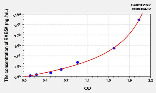 Mouse RAB5A(RAB5A, Member RAS Oncogene Family) ELISA Kit