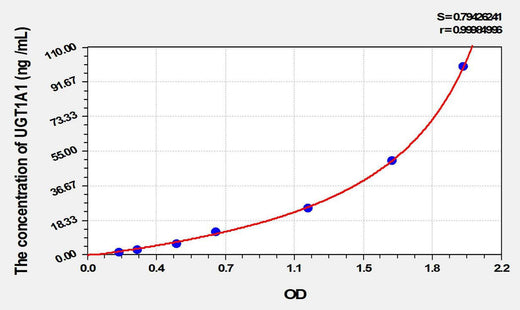 Rat UGT1A1(UDP Glucuronosyltransferase 1 Family, Polypeptide A1) ELISA Kit