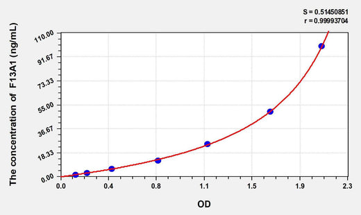 Rat F13A1(Coagulation Factor XIII A1 Polypeptide) ELISA Kit