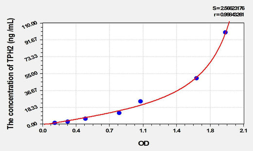 Rat TPH2(Tryptophan Hydroxylase 2) ELISA Kit
