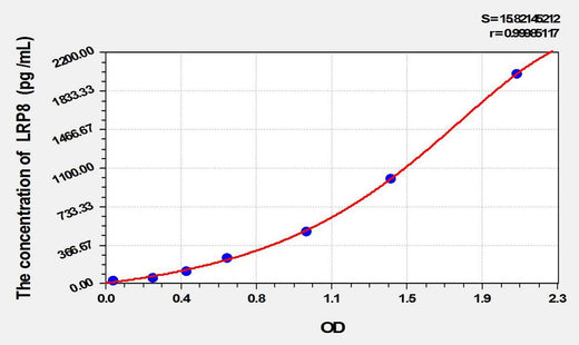 Rat LRP8(Low Density Lipoprotein Receptor Related Protein 8) ELISA Kit
