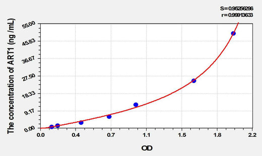 Mouse ART1(ADP Ribosyltransferase 1) ELISA Kit