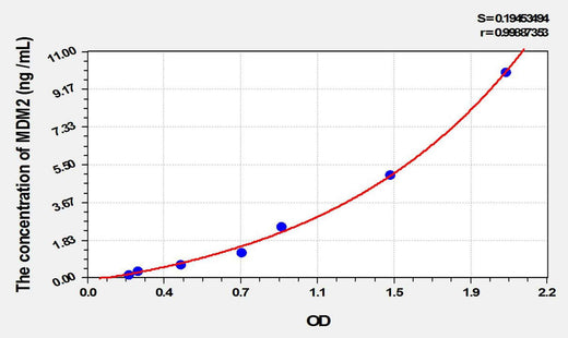 Mouse MDM2(Mdm2 p53 Binding Protein Homolog) ELISA Kit