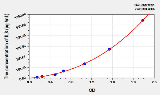 Simian IL8(Interleukin 8) ELISA Kit 96T*5