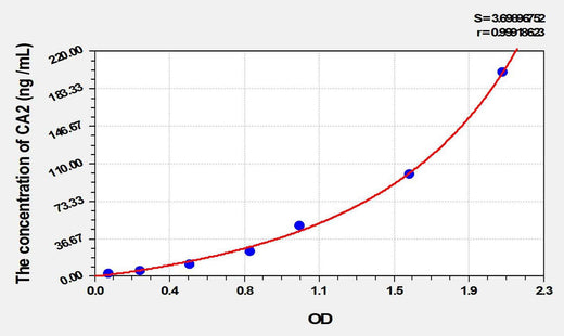 Simian CA2(Carbonic Anhydrase II) ELISA Kit