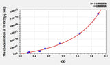 Mouse SFRP2(Secreted Frizzled Related Protein 2) ELISA Kit